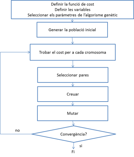 Diagrama de fluxe d'un algorisme genètic.